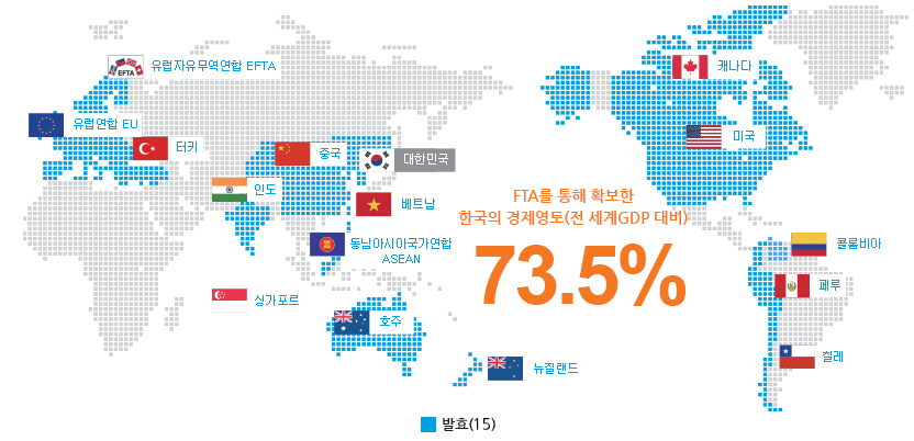 FTA를 통해 확보한 한국의 경제영토(전 세계GDP 대비) 73.5%
